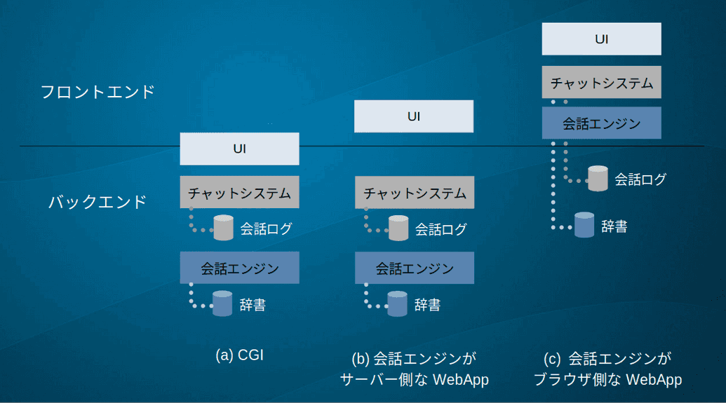 Fig. 3. 構成例