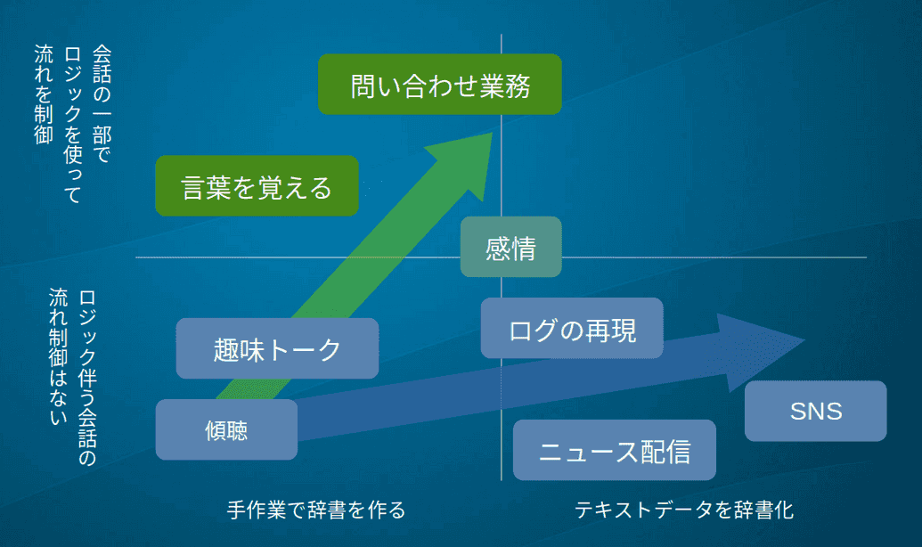 Fig. 1 チャットボットの傾向